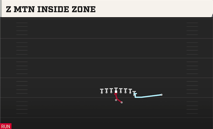 Z MTN INSIDE ZONE play diagram