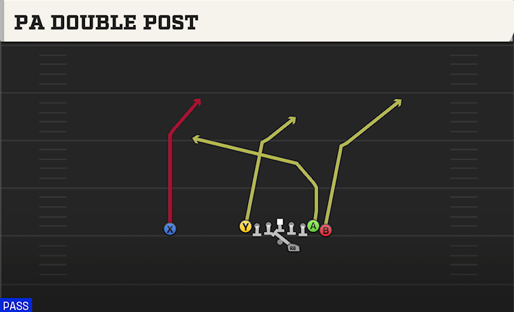 PA DOUBLE POST play diagram