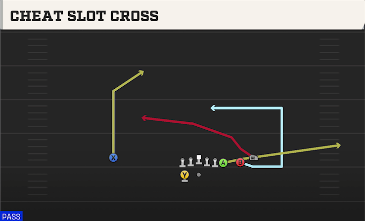 CHEAT SLOT CROSS play diagram