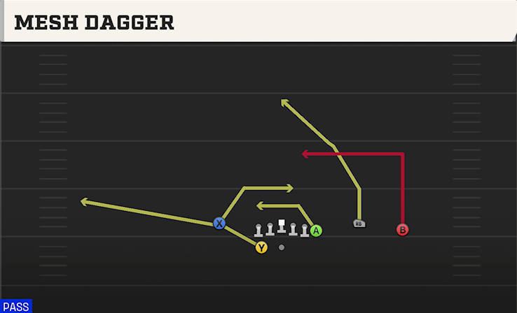 MESH DAGGER play diagram