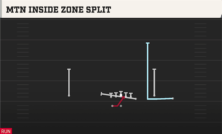 MTN INSIDE ZONE SPLIT play diagram