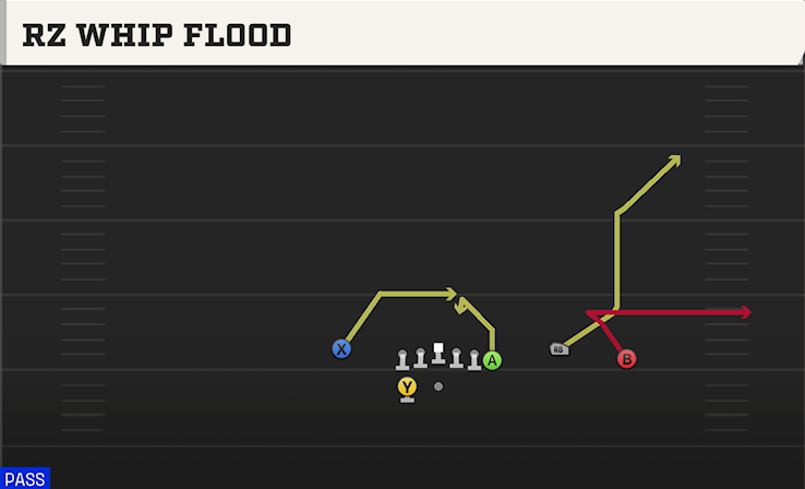 RZ WHIP FLOOD play diagram