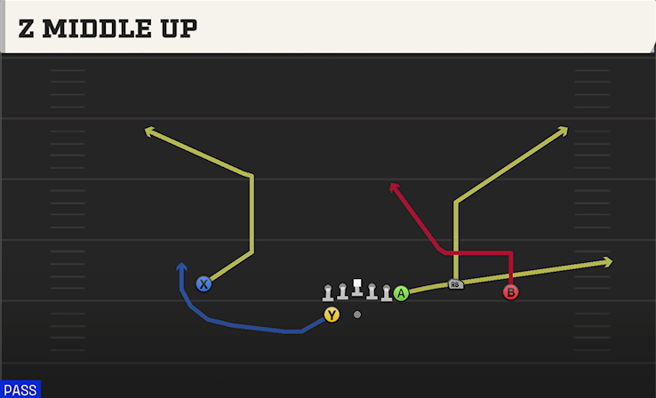 Z MIDDLE UP play diagram