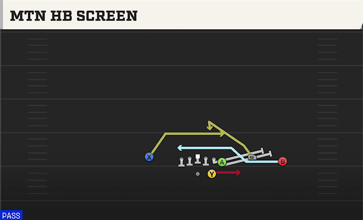MTN HB SCREEN play diagram