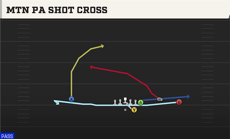 MTN PA SHOT CROSS play diagram