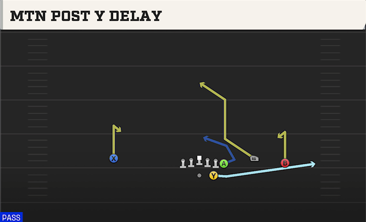 MTN POST Y DELAY play diagram