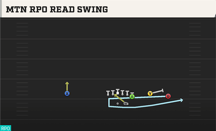 MTN RPO READ SWING play diagram