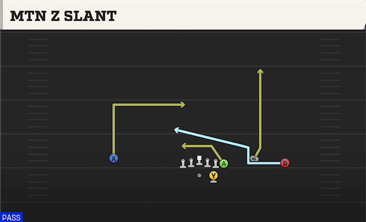MTN Z SLANT play diagram