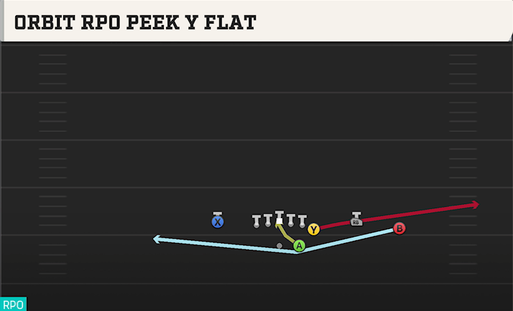 ORBIT RPO PEEK Y FLAT play diagram