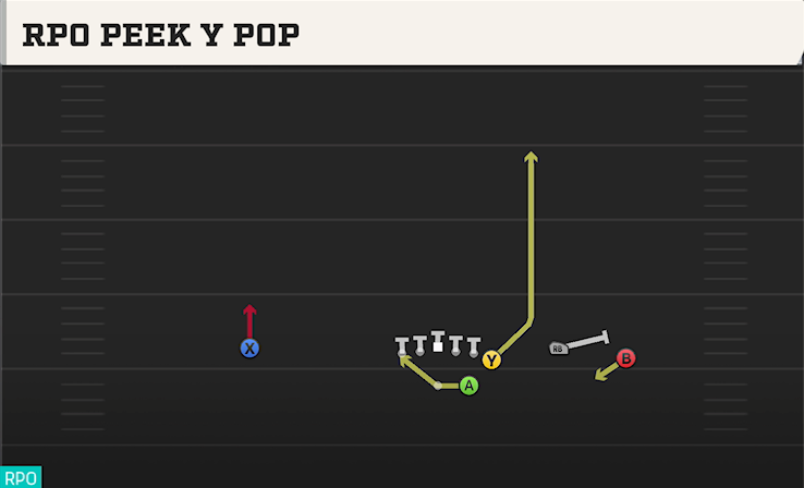 RPO PEEK Y POP play diagram