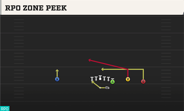 RPO ZONE PEEK play diagram
