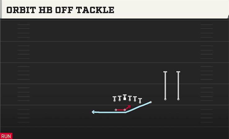 ORBIT HB OFF TACKLE play diagram