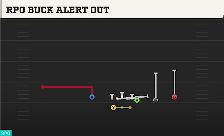 RPO BUCK ALERT OUT play diagram