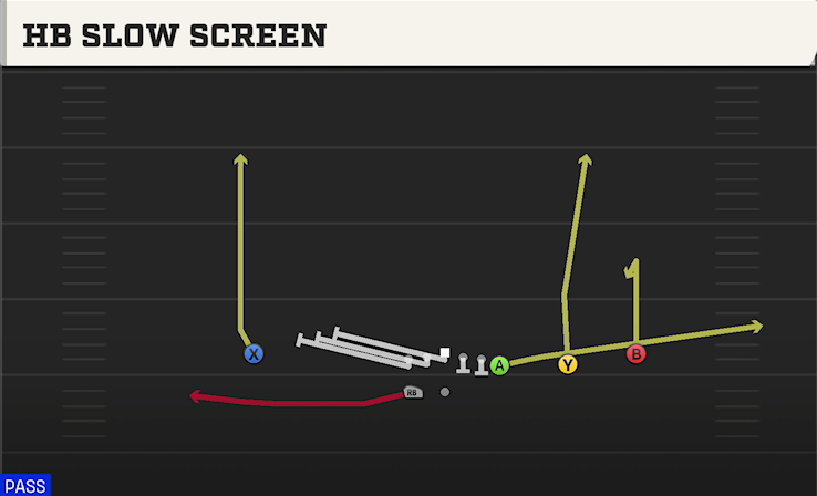 HB SLOW SCREEN play diagram