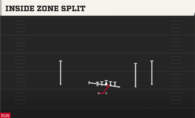 INSIDE ZONE SPLIT play diagram
