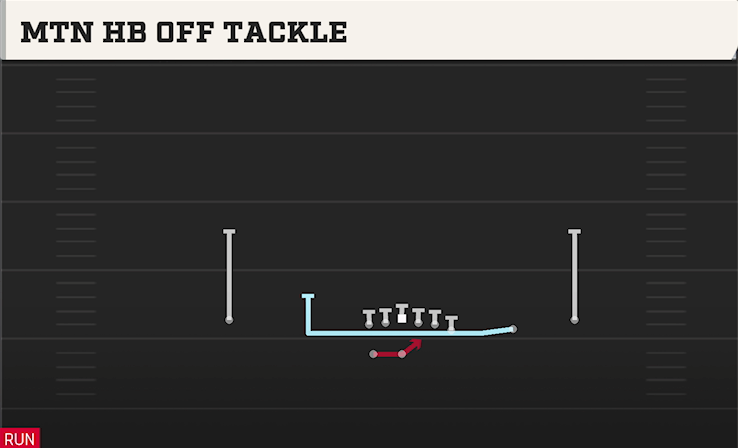 MTN HB OFF TACKLE play diagram