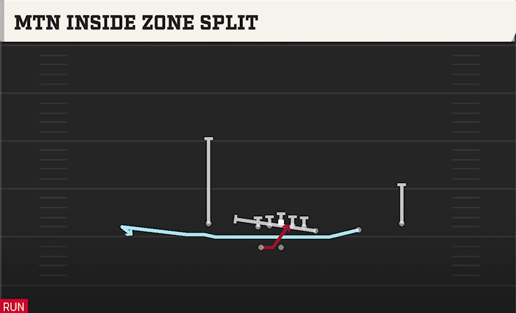MTN INSIDE ZONE SPLIT play diagram