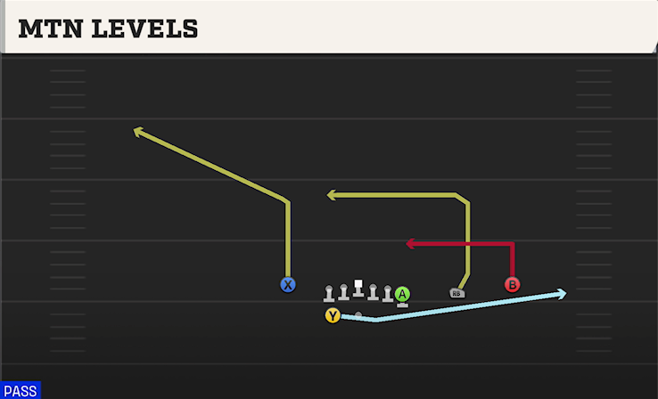 MTN LEVELS play diagram