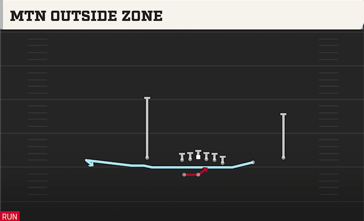 MTN OUTSIDE ZONE play diagram