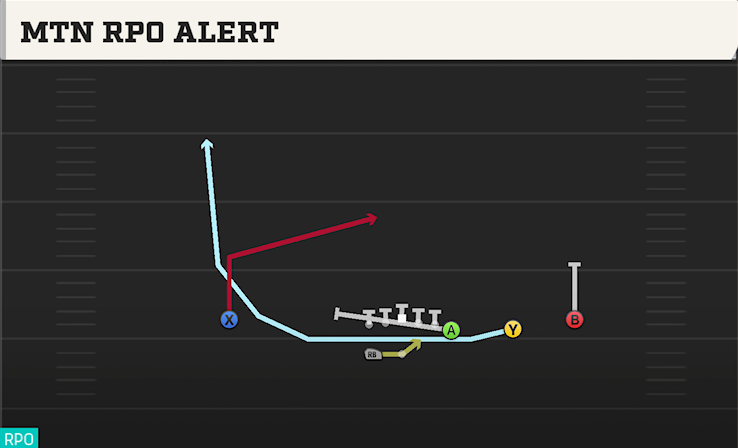 MTN RPO ALERT play diagram