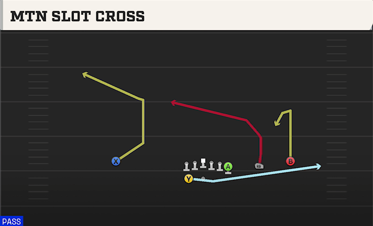 MTN SLOT CROSS play diagram
