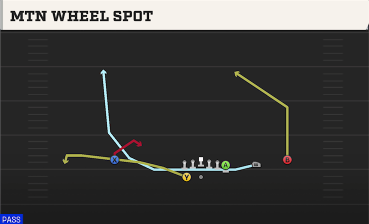 MTN WHEEL SPOT play diagram