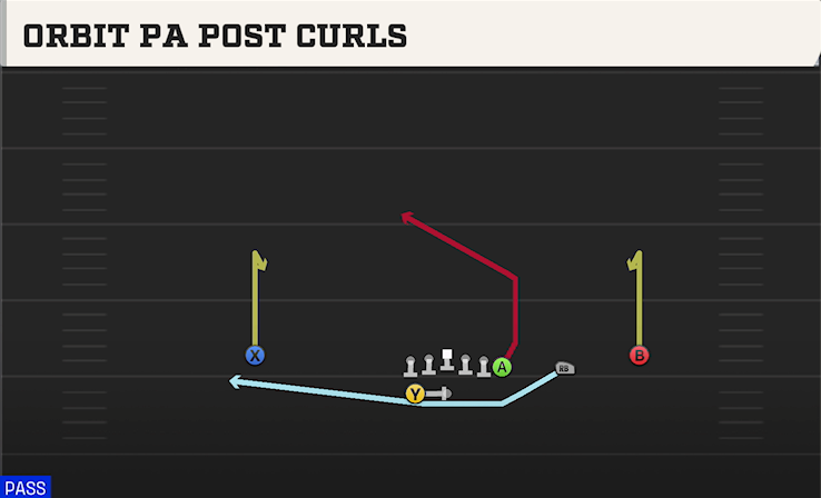 ORBIT PA POST CURLS play diagram