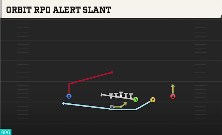 ORBIT RPDO ALERT SLANT play diagram