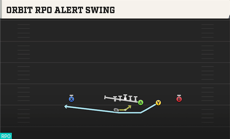 ORBIT RPO ALERT SWING play diagram