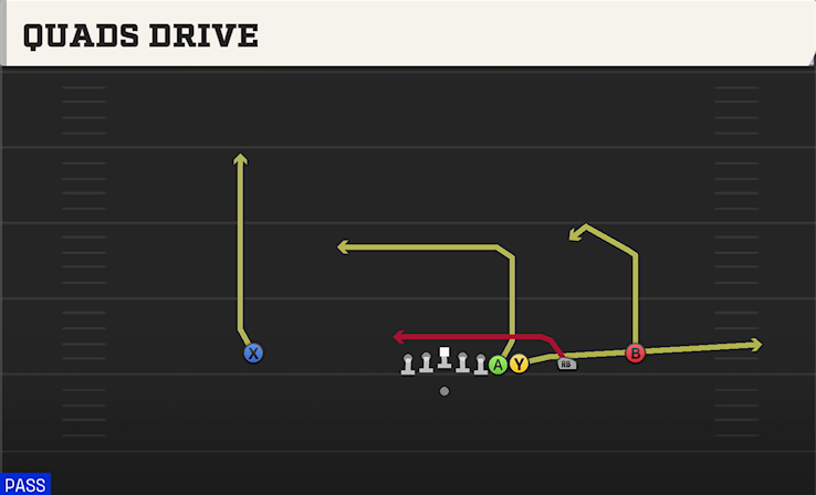 QUADS DRIVE play diagram