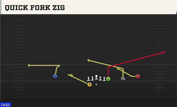 QUICK FORK ZIG play diagram