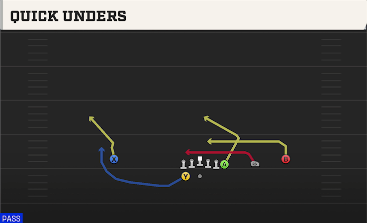 QUICK UNDERS play diagram