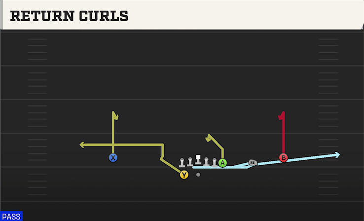 RETURN CURLS play diagram