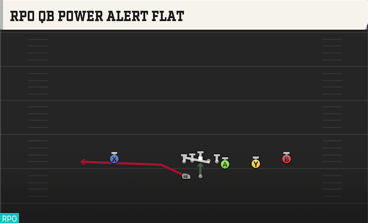 RPO QB POWER ALERT FLAT play diagram