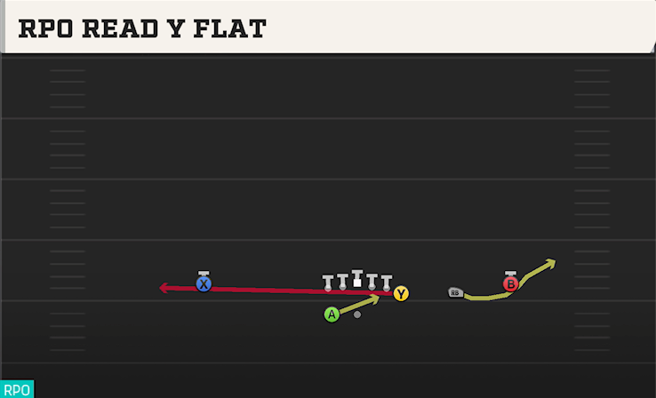 RPO READ Y FLAT play diagram