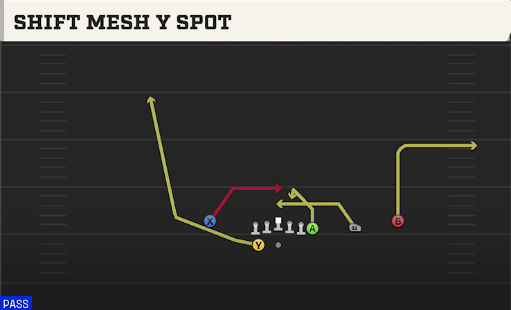 SHIFT MESH Y SPOT play diagram