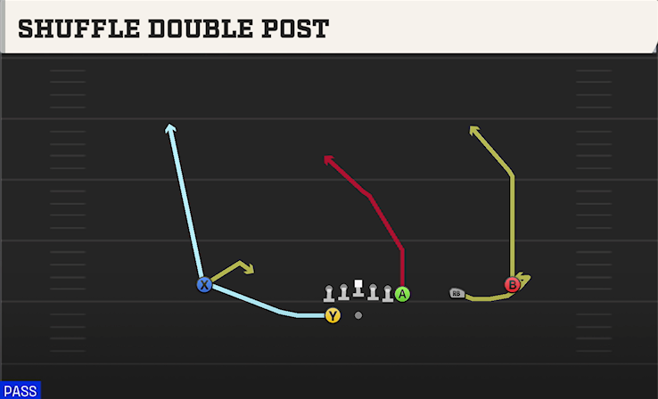 SHUFFLE DOUBLE POST play diagram