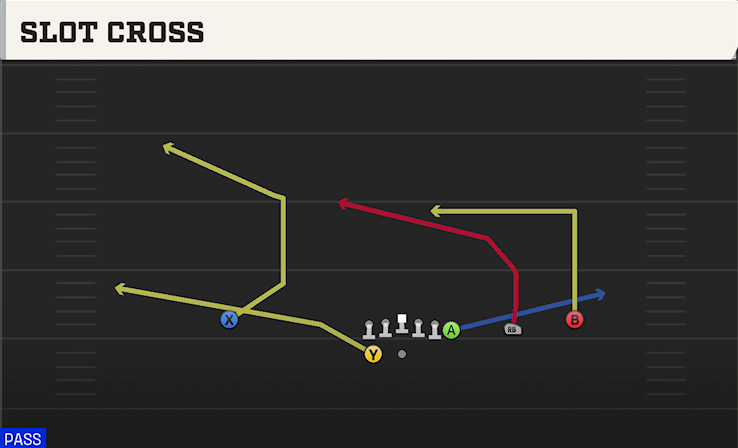 SLOT CROSS play diagram