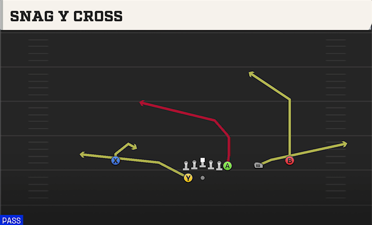 SNAG Y CROSS play diagram