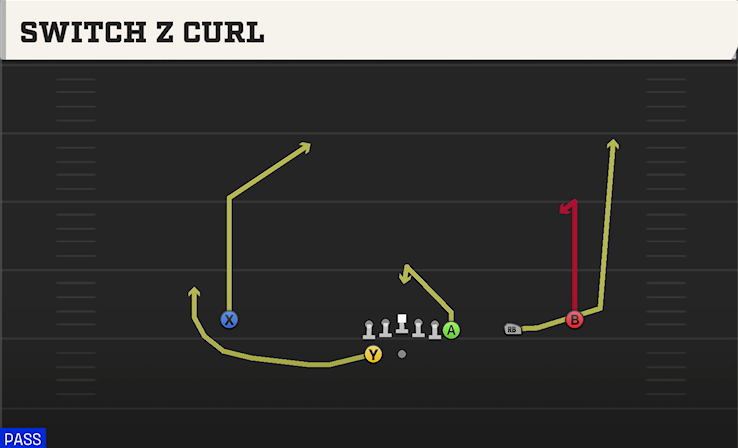 SWITCH Z CURL play diagram