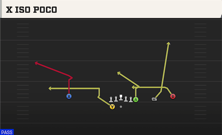 X ISO POCO play diagram