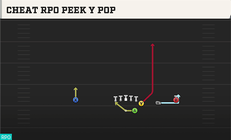 CHEAT RPO PEEK Y POP play diagram