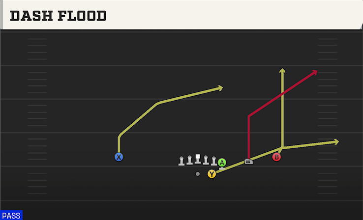 DASH FLOOD play diagram