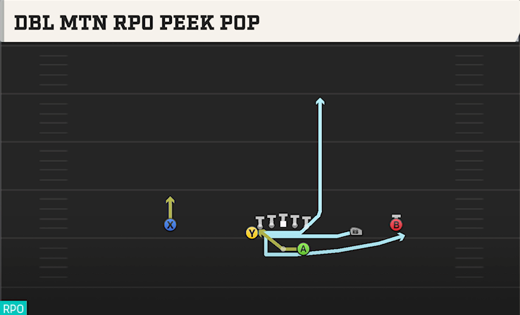 DBL MTN RPO PEEK POP play diagram