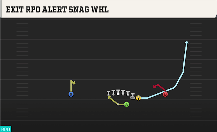 EXIT RPO ALERT SNAG WHL play diagram