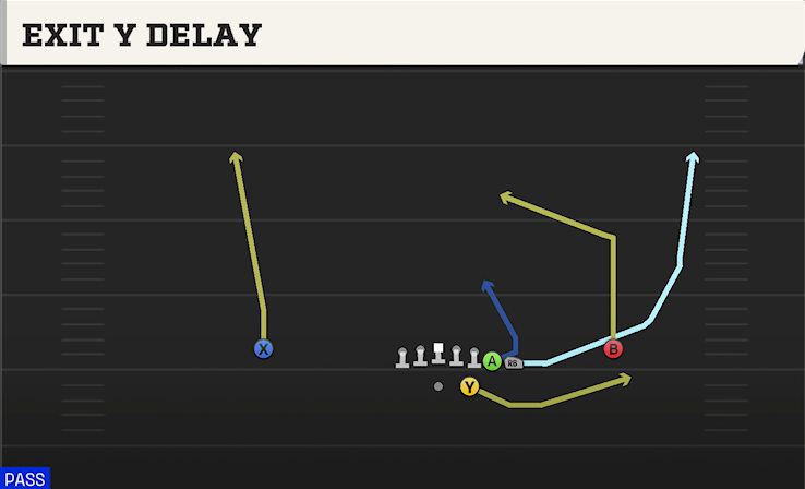 EXIT Y DELAY play diagram