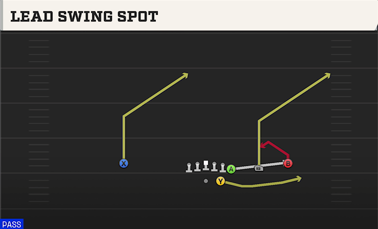 LEAD SWING SPOT play diagram