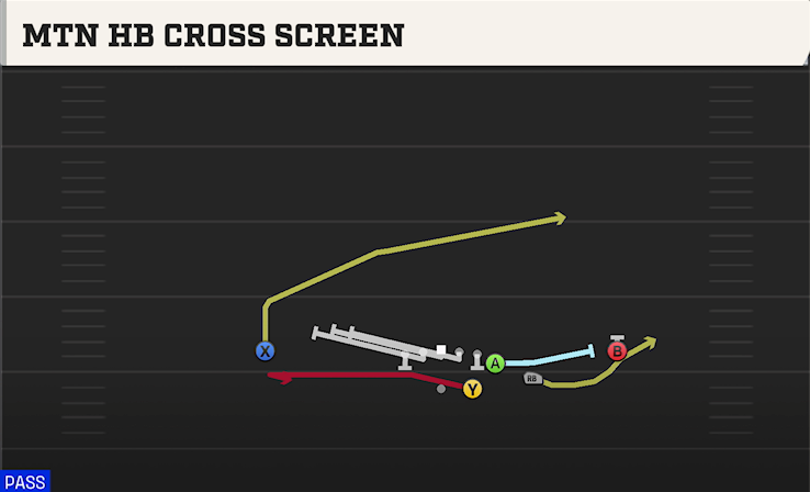 MTN HB CROSS SCREEN play diagram