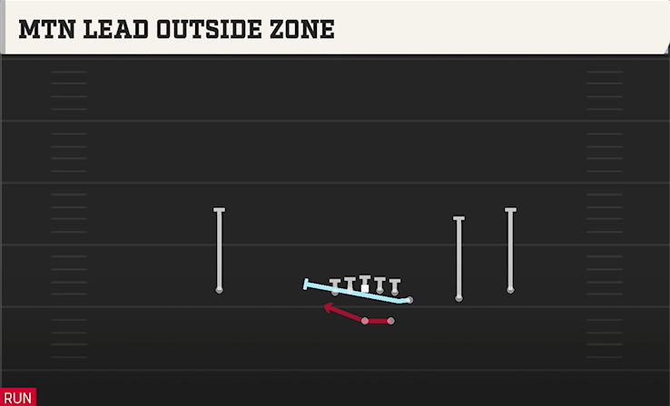 MTN LEAD OUTSIDE ZONE play diagram