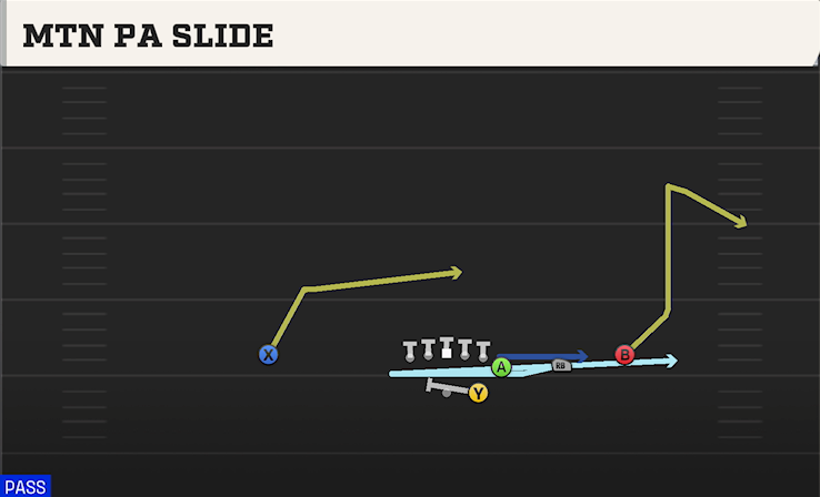 MTN PA SLIDE play diagram